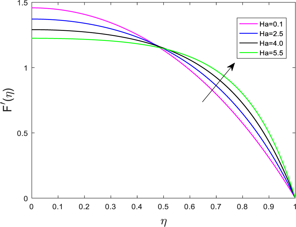 Figure 11 Effect of Ha on F′(η) for fixed S = 0.6, β = 5.0, Nt = Kr = 0.1, ΩT = 0.5, ΩC = 1.5, Ec = 0.1, Nb = 2.0, Pr = 0.7 and Sc = 0.7