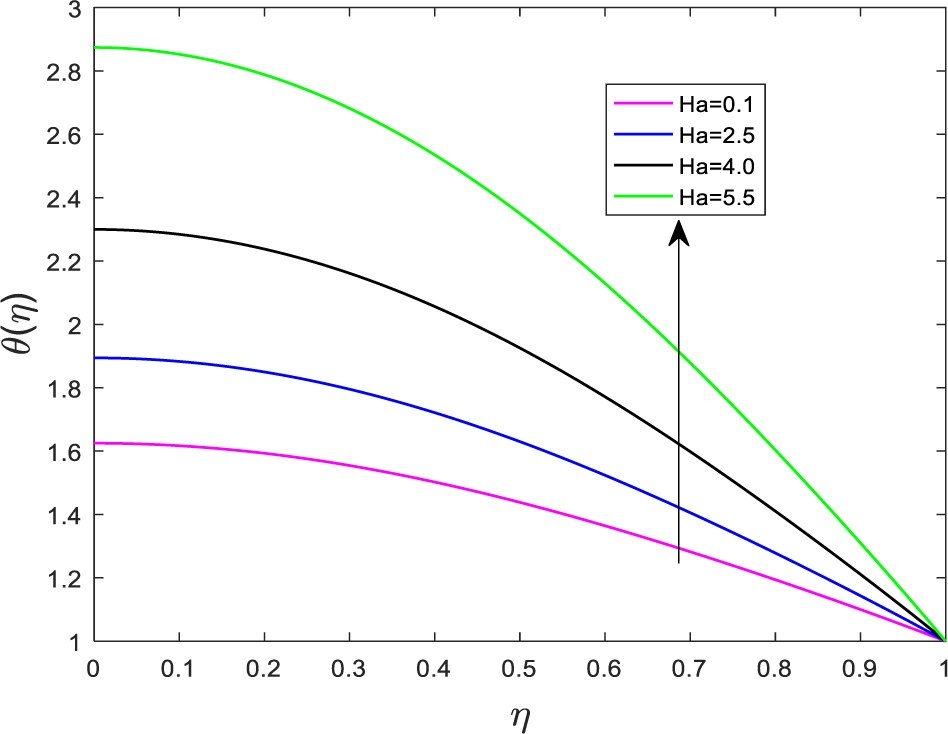 Figure 12 Effect of Ha on θ(η) for fixed S = 0.6, β = 5.0, Nt = Kr = 0.1, ΩT = 0.5, ΩC = 1.5, Ec = 0.1, Nb = 2.0, Pr = 0.7 and Sc = 0.7