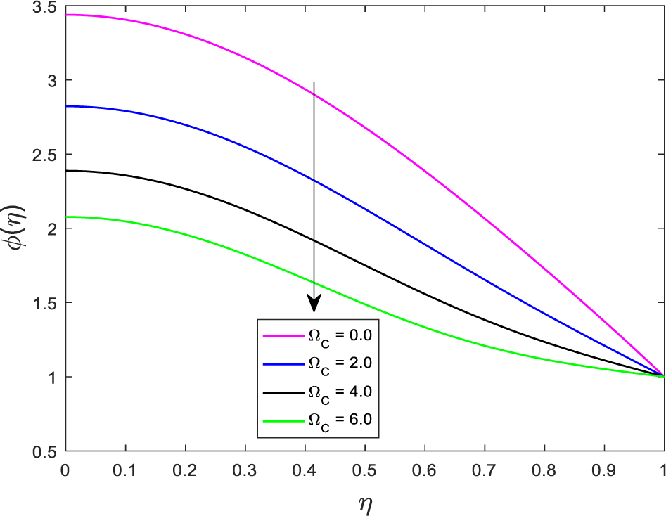 Figure 17 Effect of ΩC on ϕ(η) for fixed S = 1.5, ΩT = Nb = 0.5, β = Ha = 0.1, Nt = -0.1, Ec = 0.1, Pr = 0.7, Kr = -0.5 and Sc = 0.7