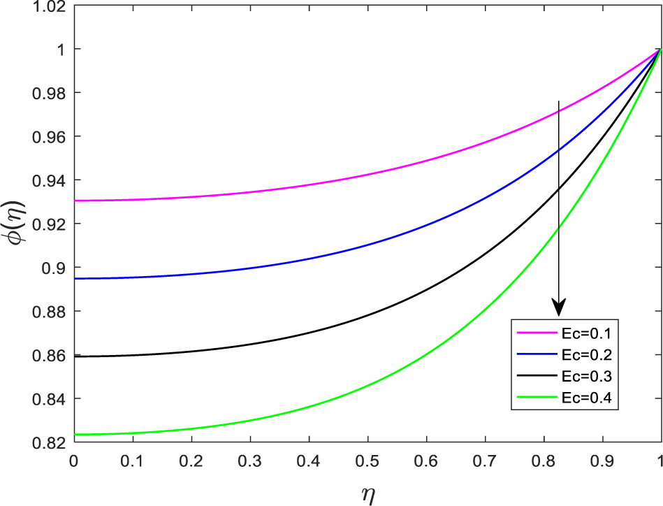 Figure 23 Effect of Ec on ϕ(η) for fixed S = ΩC = Nt = Ec = Kr = 0.1, Ha = 0.2, Nb = β = ΩT = 0.5, Pr = 0.7, and Sc = 0.7