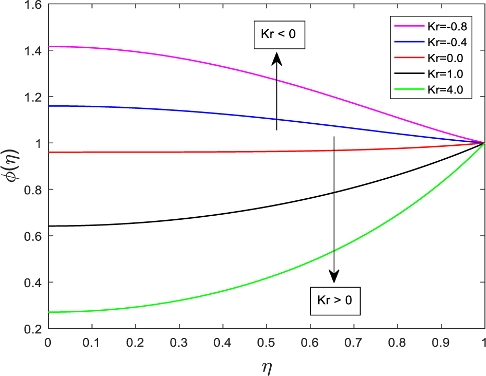 Figure 29 Effect of Kr on ϕ(η) for fixed S = Sc = 1.0, Nb = 5.0, Ec = β = 0.5, Ha = Nt = ΩT = ΩC = 0.1, Kr = -0.8 and Pr =2.0