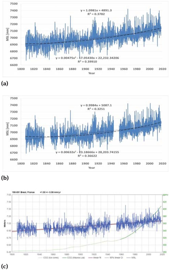 Figure 1 MSL of Brest, the oldest tide gauge in the PSMSL database