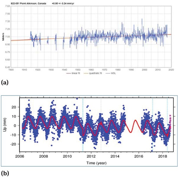 Figure 8 (a) MSL data for Point Atkinson, Canada. Image reproduced modified after [4]. (b) GNSS time series for P440. Image reproduced modified after NGL.