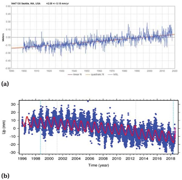 Figure 13 (a) MSL data for Seattle, WA, USA. Image reproduced modified after [4]. (b) GNSS time series for SEAT. Image reproduced modified after NGL.