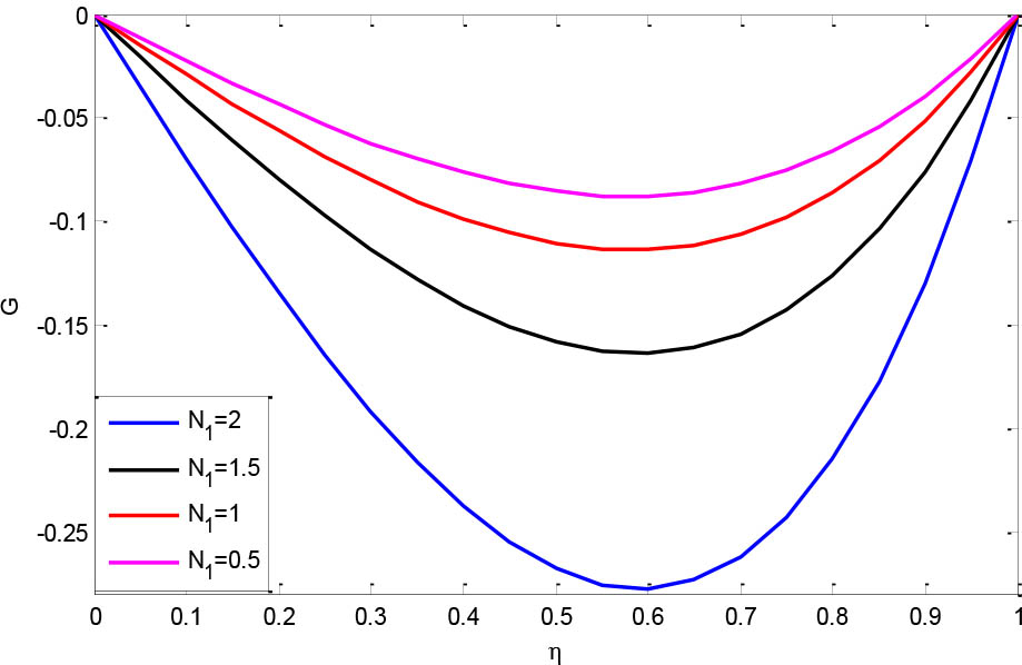 Figure 8 Effects of different values of (a) N1 and (b) N2 on G (η) when Re = 1, N2 = 1, N3 = 0.1.