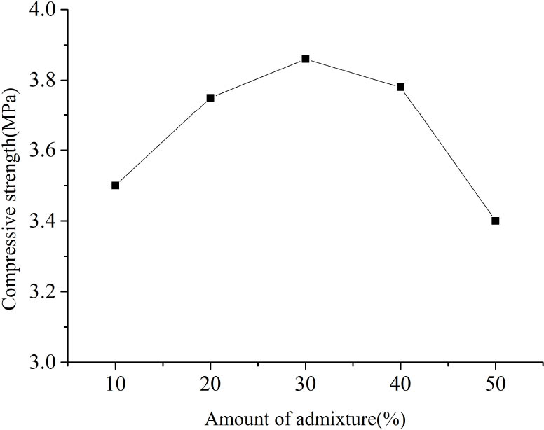Figure 5 Compressive strength versus ferrosilicon alloy powder content