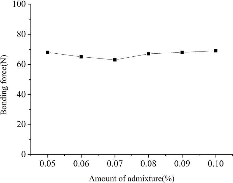 Figure 6 Bonding force versus aluminum powder content