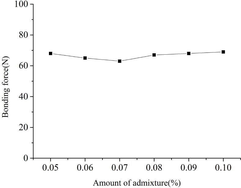 Figure 7 Bonding force versus ferrosilicon alloy powder content