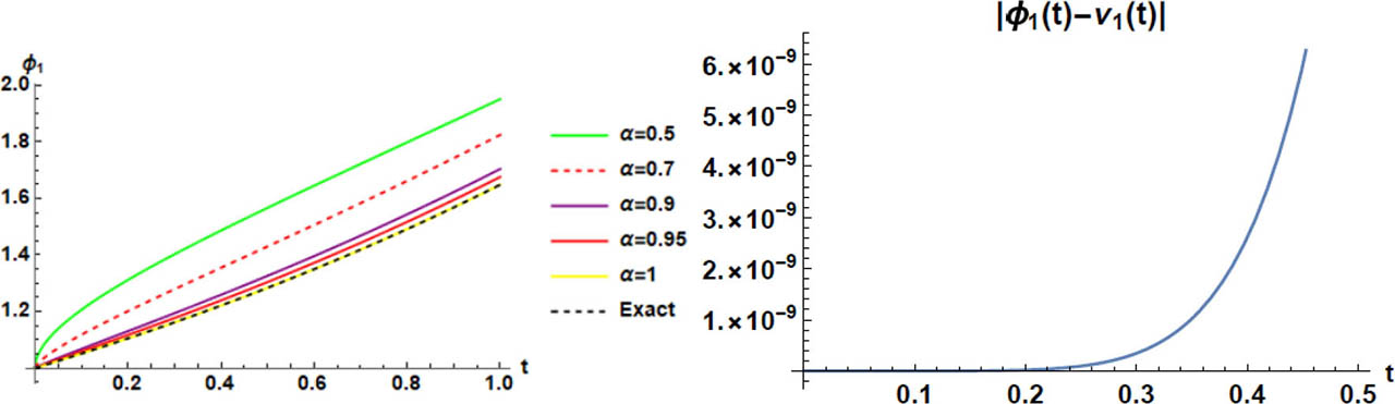 Figure 1 Exact, profile approximate solutions and absolute error regarding ν1 of Example 1.