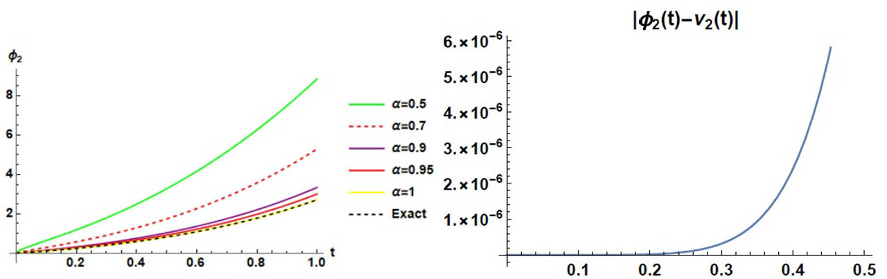 Figure 2 Exact, profile approximate solutions and absolute error regarding ν2 of Example 1.