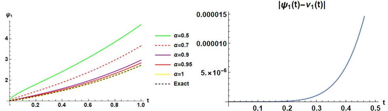 Figure 3 Exact, profile approximate solutions and absolute error regarding ν1 of Example 2.