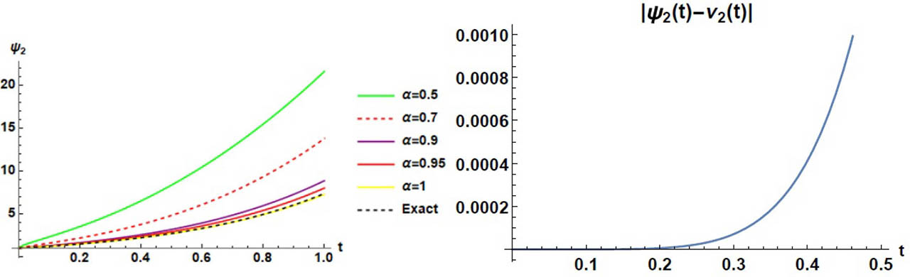 Figure 4 Exact, profile approximate solutions and absolute error regarding ν2 of Example 2.