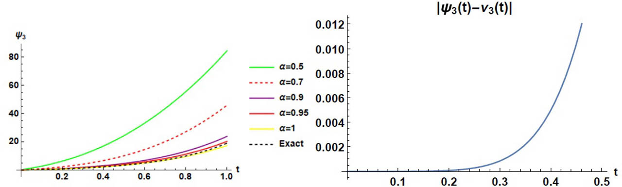 Figure 5 Exact, profile approximate solutions and absolute error regarding ν3 of Example 2.
