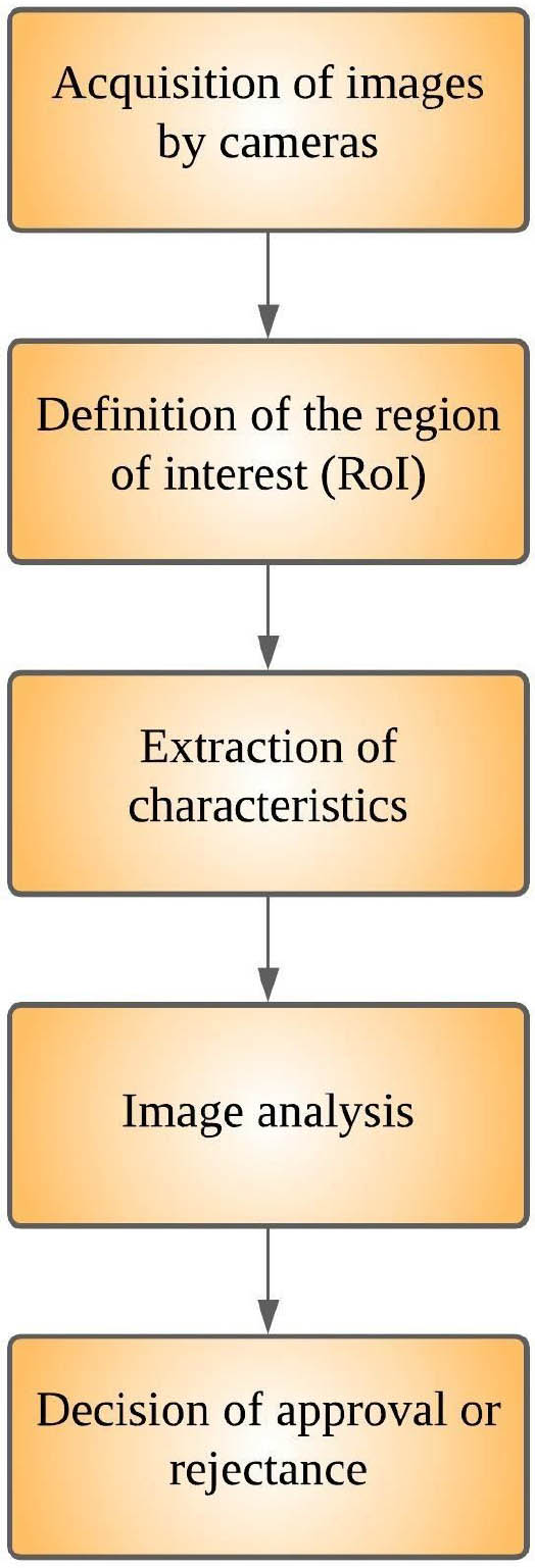 Figure 1 Block diagram for the system of automatic defect inspection
