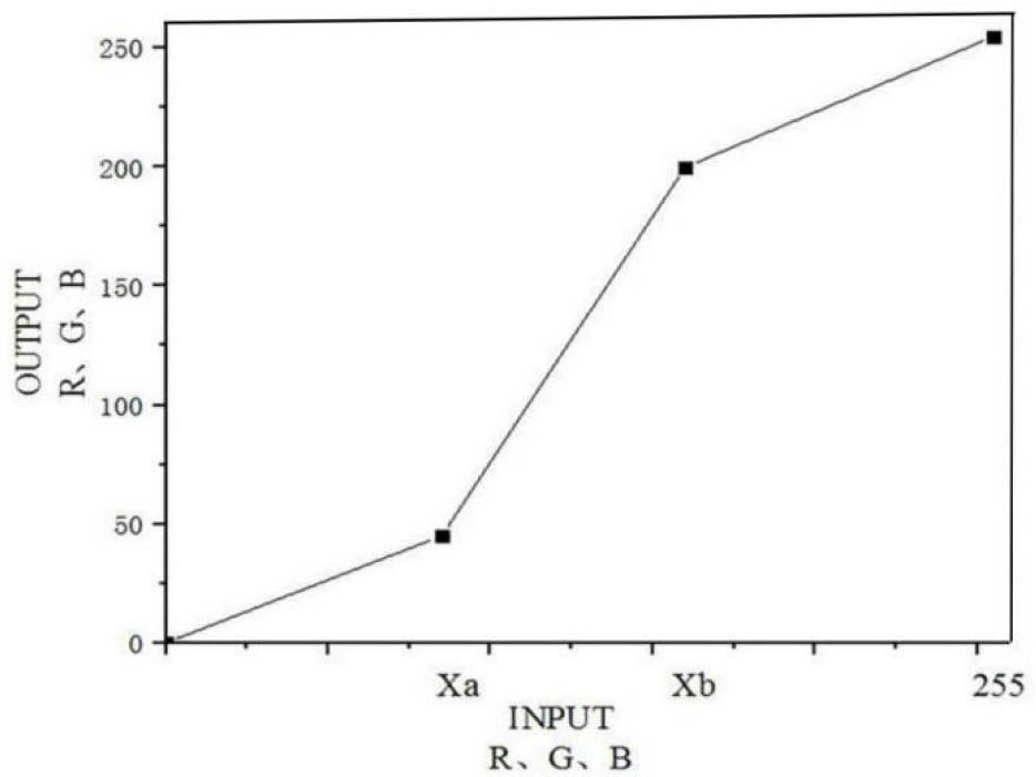 Figure 2 Contrast adjustment relationship