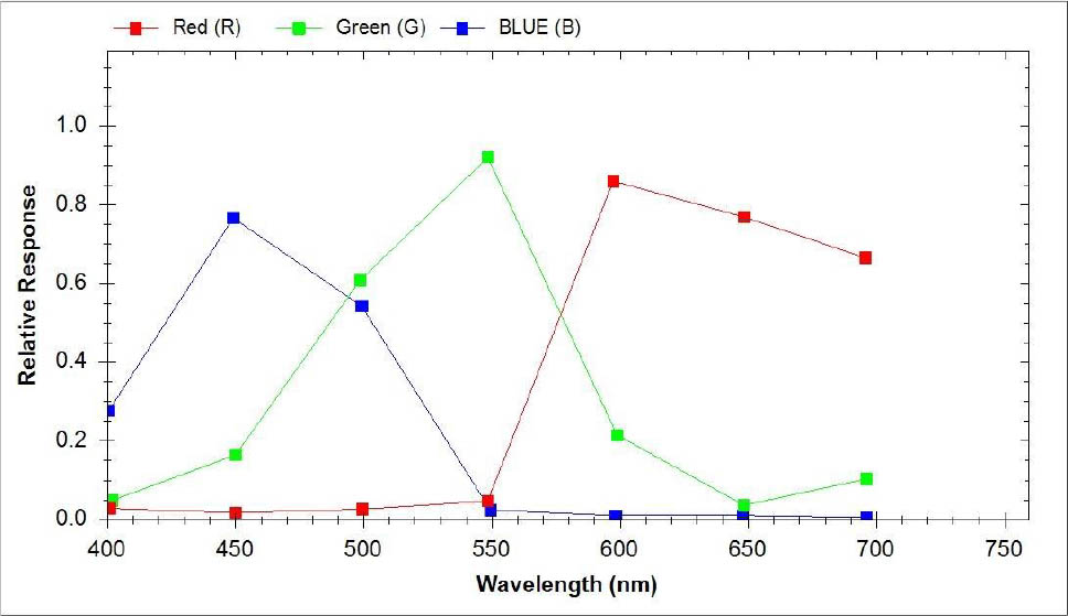 Figure 4 Spectral response of RGB extraction
