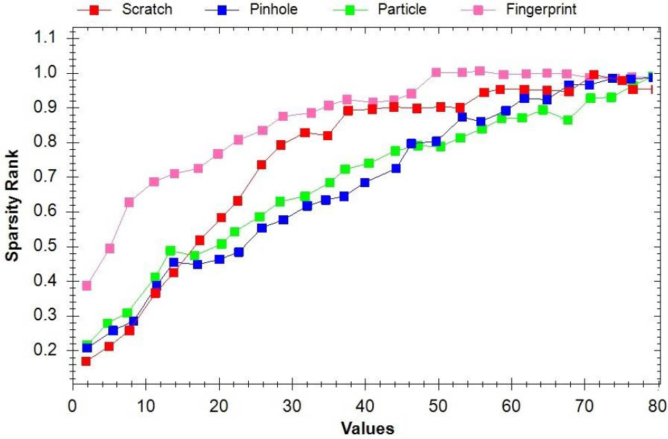 Figure 5 Analysis of sparsity rank under various values of ρ for different defects in images