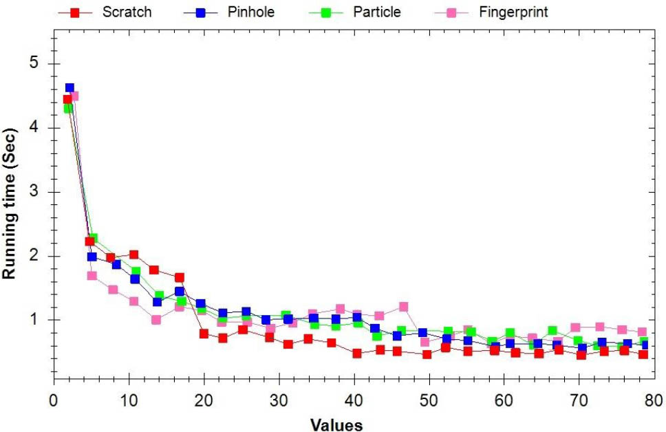 Figure 6 Analysis of running time under various values of ρ for different defects in images