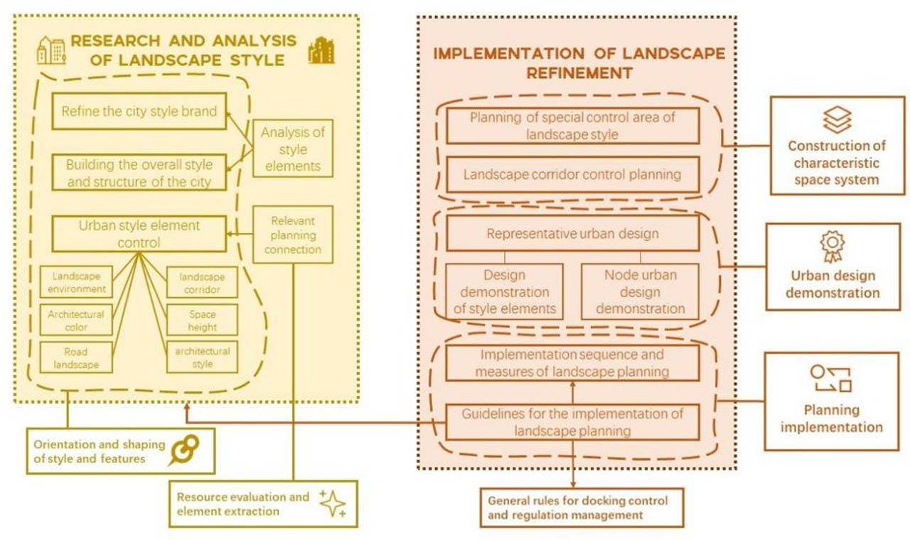 Figure 1 Nonlinear landscape design structures