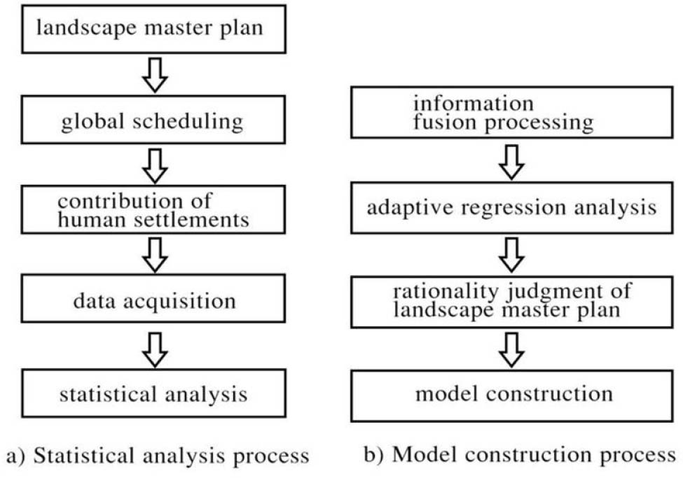 Figure 2 Implementation process of landscape design