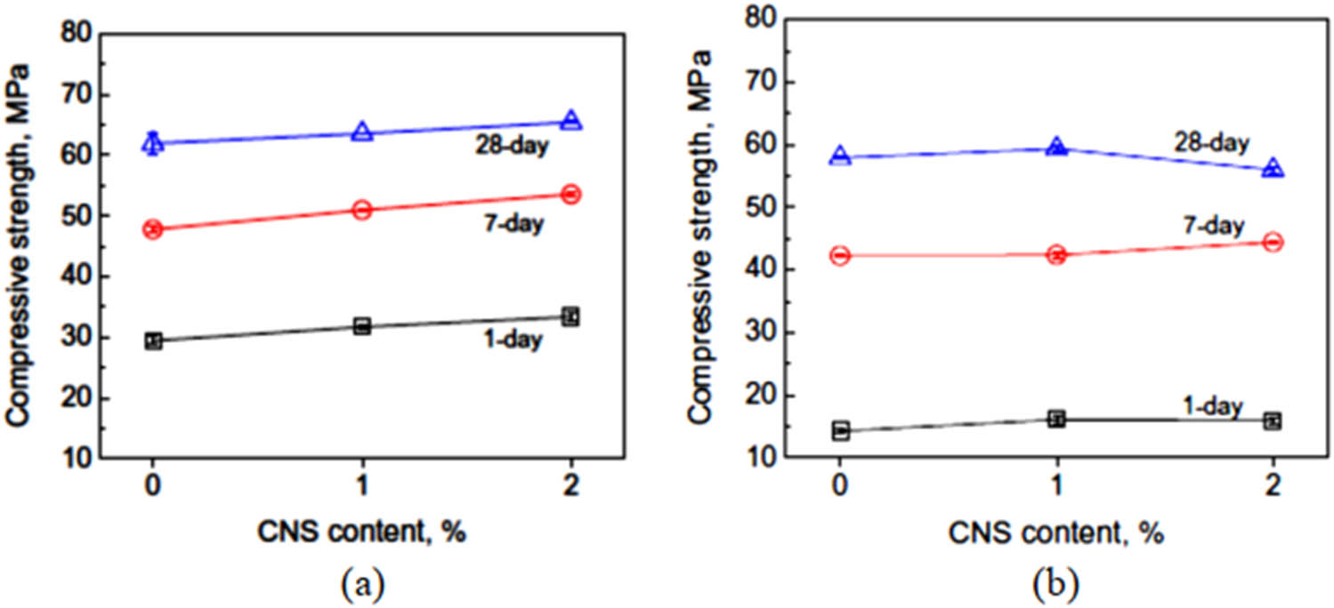 Figure 2 
               Compressive strength of LW concrete; (a): cement + nanosilica and (b) cement + slag + nanosilica [31].
            