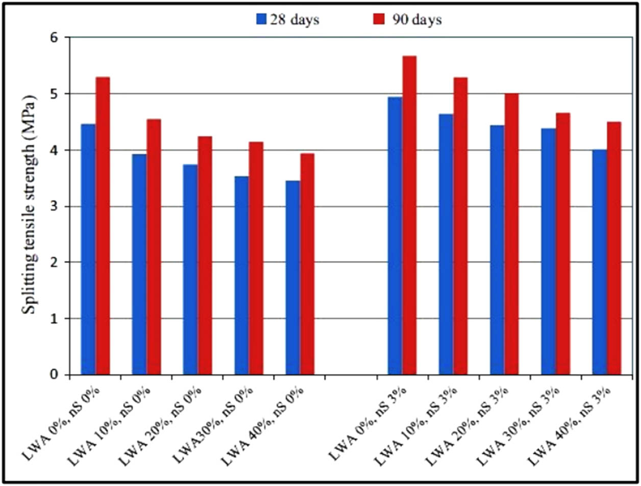 Figure 3 
               Splitting tensile strength of LW concrete [32].
            