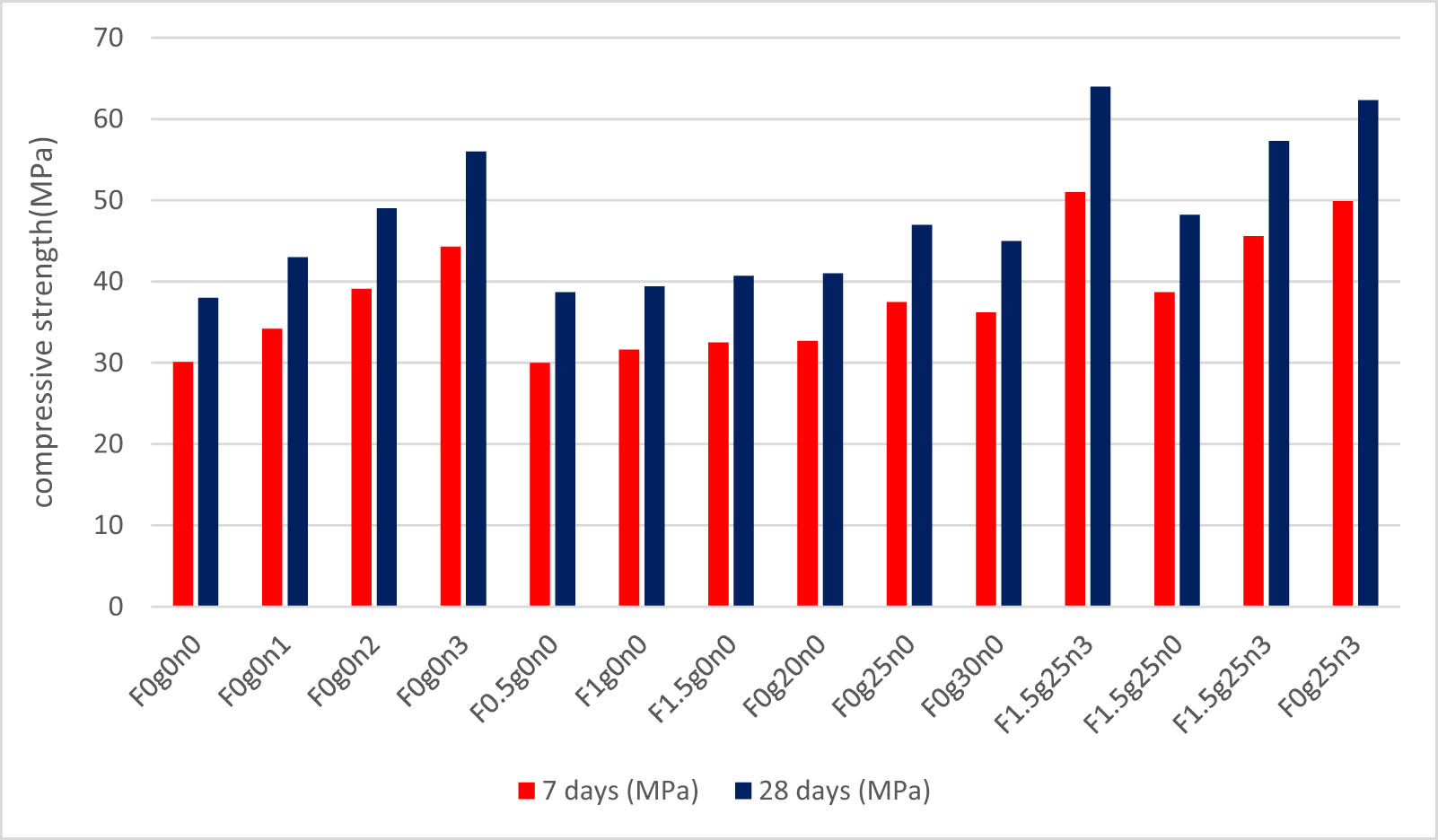 Figure 6
Comparisons of compressive strengths.