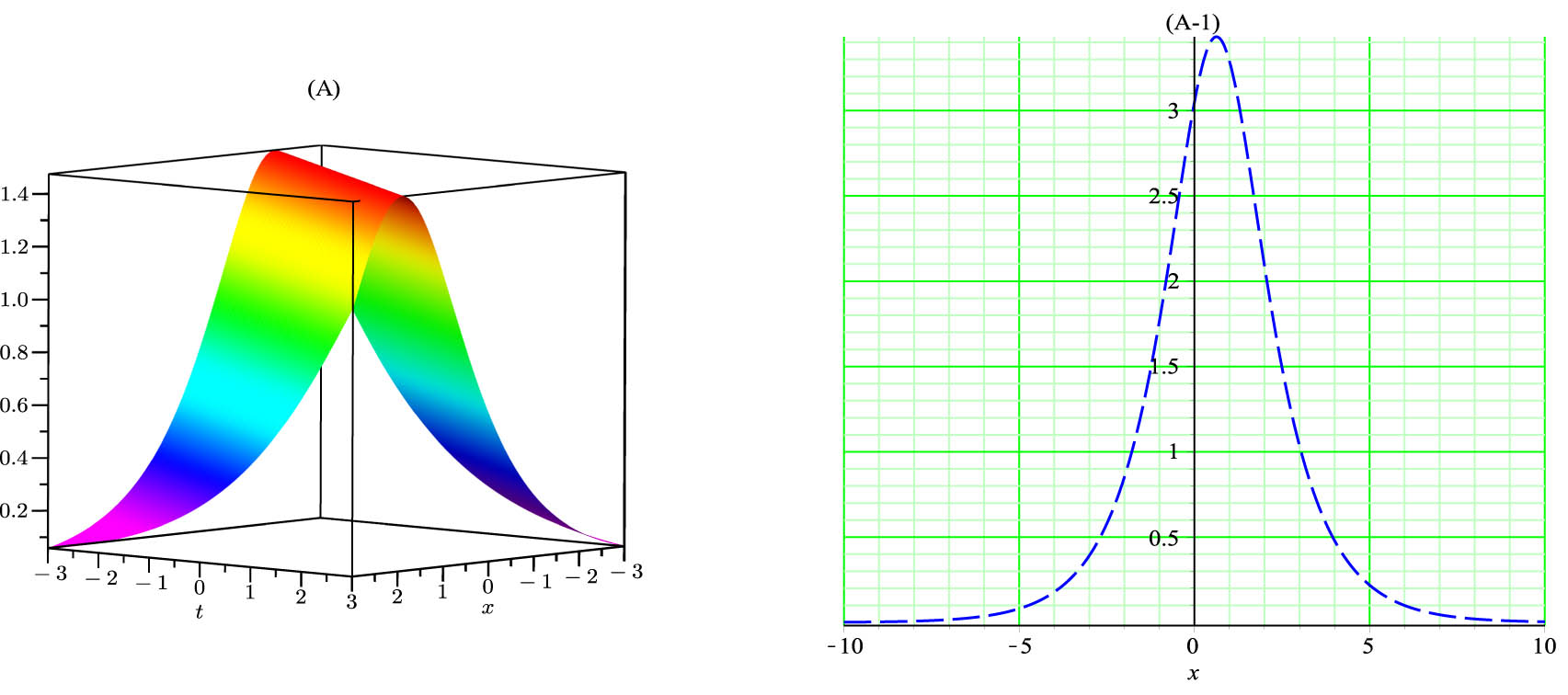 Figure 1 
               (A) 3D graph of (20) with 
                     
                        
                        
                           a
                           =
                           1.75
                        
                        a=1.75
                     
                  , 
                     
                        
                        
                           v
                           =
                           0.65
                        
                        v=0.65
                     
                  , 
                     
                        
                        
                           p
                           =
                           0.98
                        
                        p=0.98
                     
                  , 
                     
                        
                        
                           q
                           =
                           0.95
                        
                        q=0.95
                     
                  , 
                     
                        
                        
                           A
                           =
                           2.7
                        
                        A=2.7
                     
                  , 
                     
                        
                        
                           B
                           =
                           0.6
                        
                        B=0.6
                     
                  , 
                     
                        
                        
                           
                              
                                 α
                              
                              
                                 1
                              
                           
                           =
                           0.75
                        
                        {\alpha }_{1}=0.75
                     
                  , 
                     
                        
                        
                           
                              
                                 β
                              
                              
                                 1
                              
                           
                           =
                           0.5
                        
                        {\beta }_{1}=0.5
                     
                  
                  
                     
                        
                        
                           k
                           =
                           0.8
                        
                        k=0.8
                     
                  , 
                     
                        
                        
                           
                              
                                 θ
                              
                              
                                 1
                              
                           
                           =
                           5
                        
                        {\theta }_{1}=5
                     
                  , 
                     
                        
                        
                           
                              
                                 λ
                              
                              
                                 1
                              
                           
                           =
                           1.6
                        
                        {\lambda }_{1}=1.6
                     
                  , 
                     
                        
                        
                           w
                           =
                           2
                        
                        w=2
                     
                  , 
                     
                        
                        
                           
                              
                                 γ
                              
                              
                                 1
                              
                           
                           =
                           1.4
                        
                        {\gamma }_{1}=1.4
                     
                  . (A-1) 2D representation of (20) with 
                     
                        
                        
                           t
                           =
                           1
                        
                        t=1
                     
                  .
            