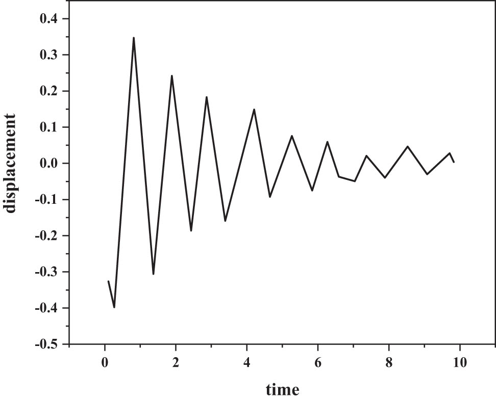 Figure 1
Offset time history.