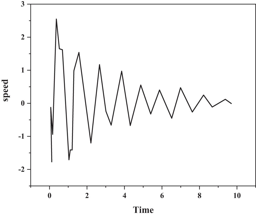 Figure 2
Historical ramp time curve.