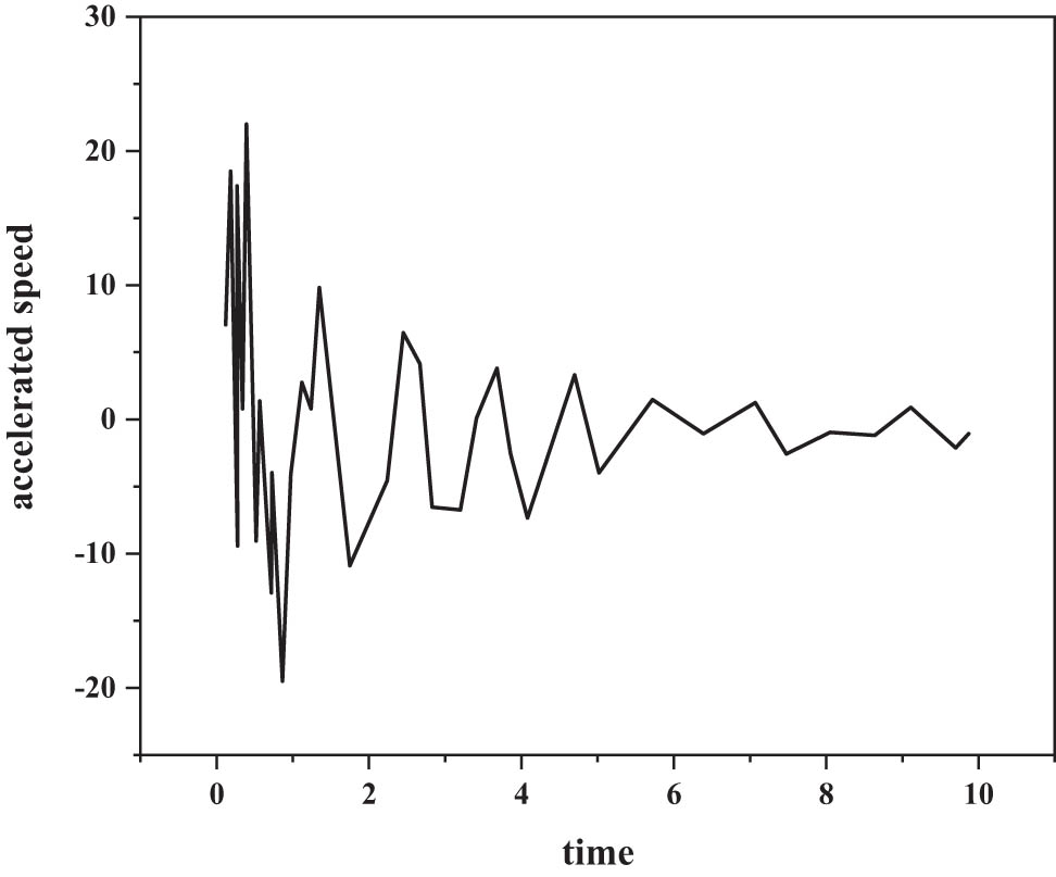 Figure 3
Historical acceleration time curve.