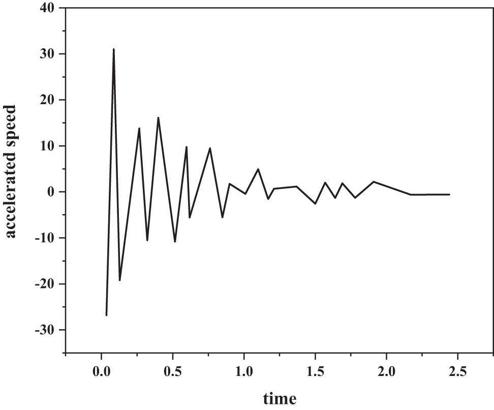 Figure 4
The
PF
1
{\text{PF}}_{1}
components for accelerating time history.