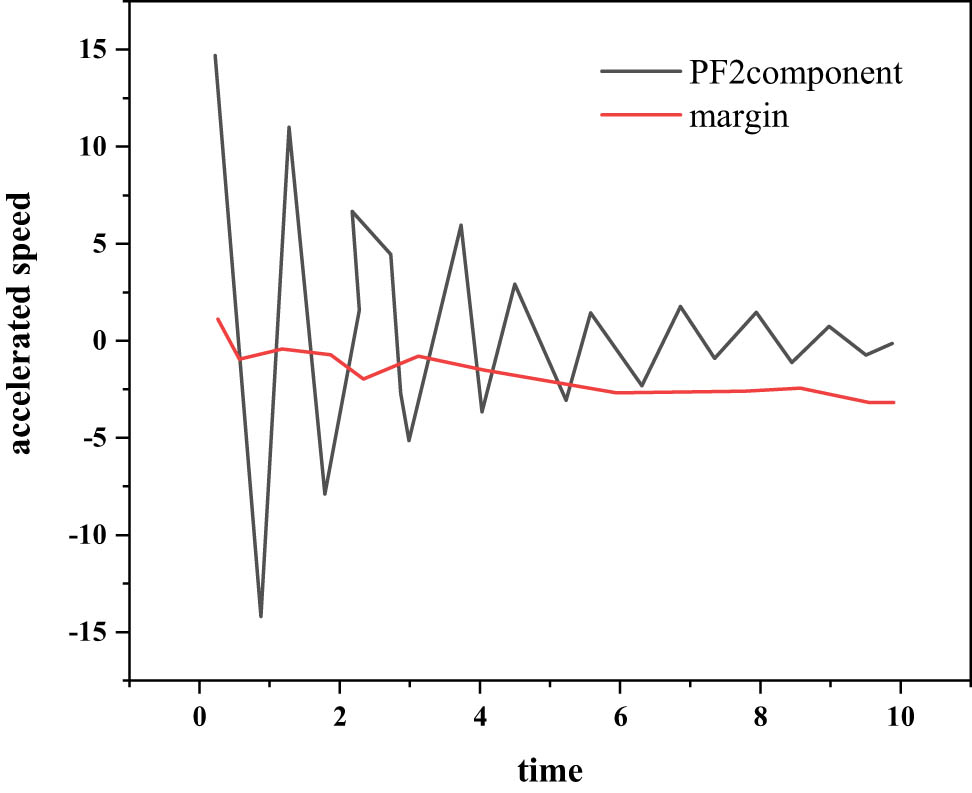 Figure 5
The
PF
2
{\text{PF}}_{2}
weight and acceleration history allowance.