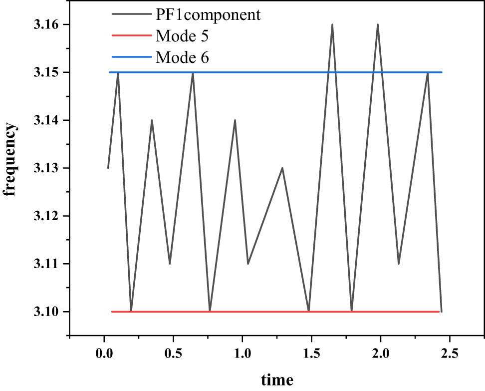 Figure 6
Frequency and contrast elements without damping.