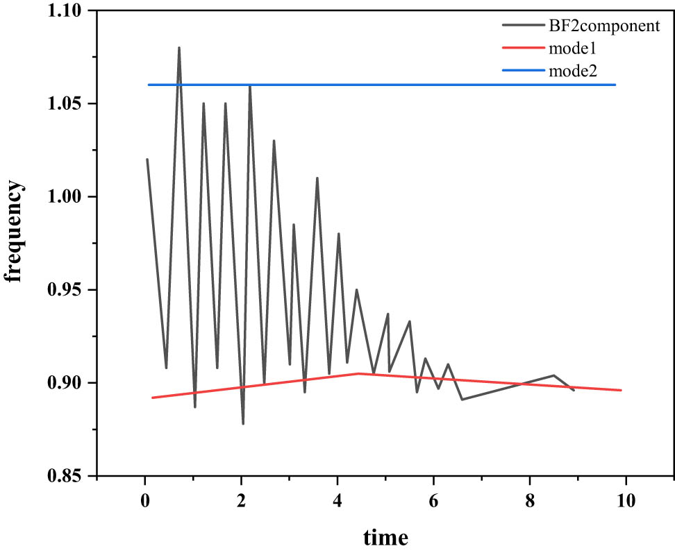 Figure 7
Component without damping frequency and contrast map.