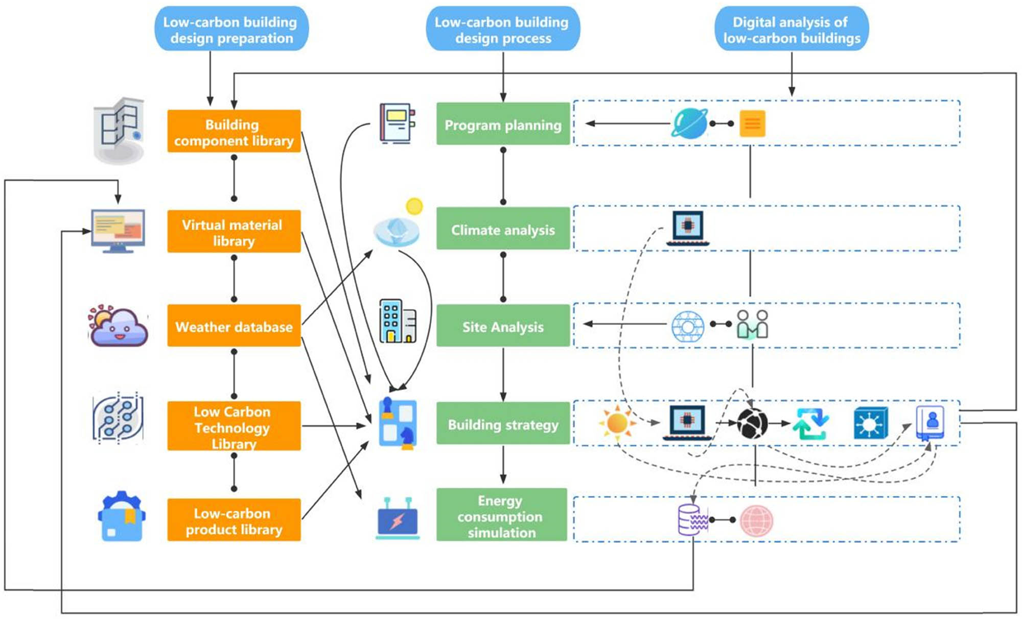 Figure 1
Application process of BIM technology in building energy-saving design.