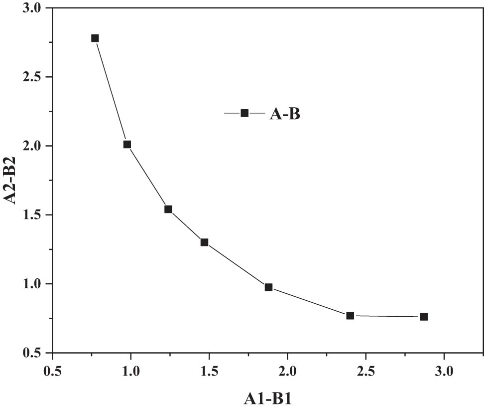 Figure 3
Multi-objective optimization problem.