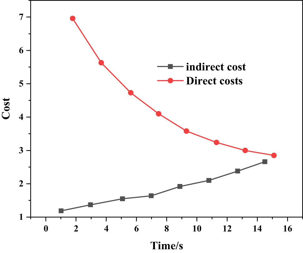 Figure 4
The relationship curve between time and cost.