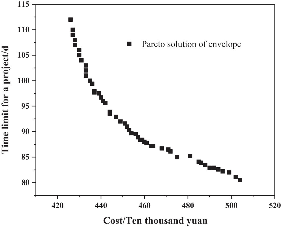 Figure 7
Pareto de-envelope diagram.
