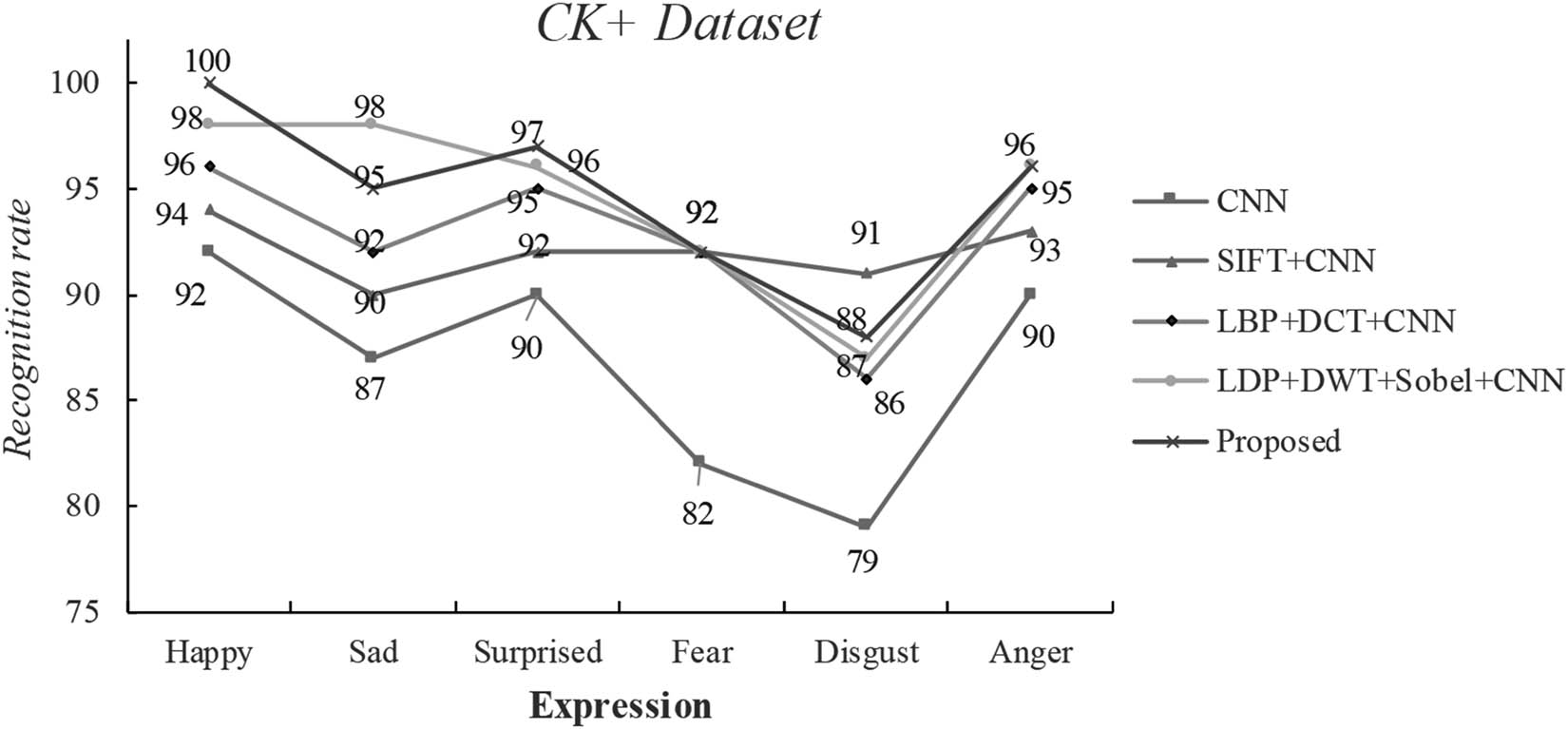 Figure 6 
                  Result comparison of different algorithms in the CK+ dataset.
               
