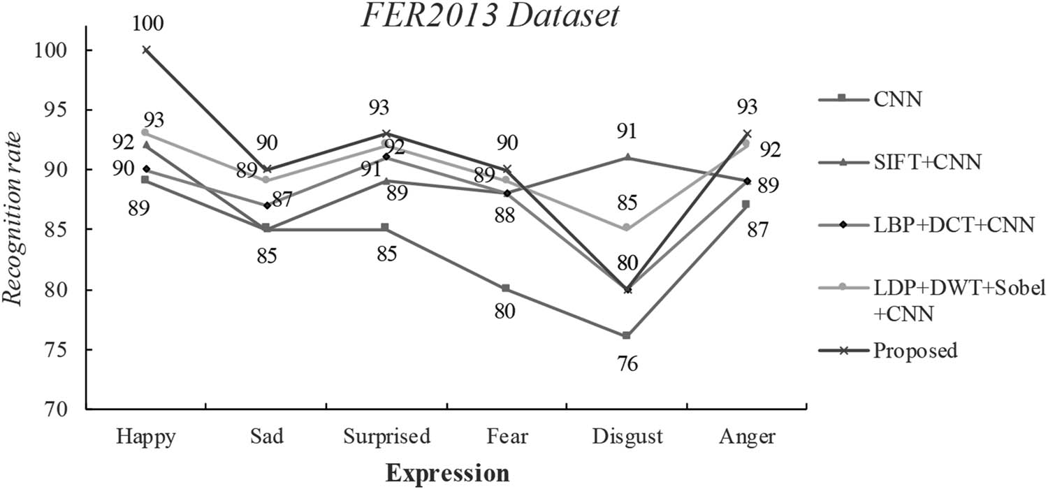Figure 7 
                  Result comparison of different algorithms in the FER2013 dataset.
               