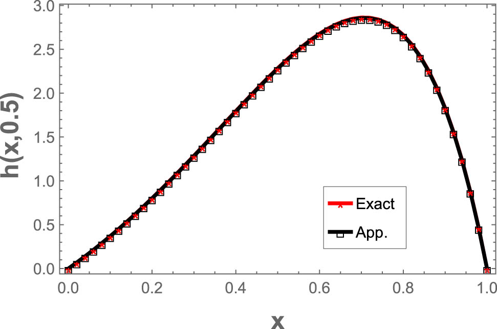 Figure 1 
               The exact results at 
                     
                        
                        
                           y
                           =
                           0.5
                        
                        y=0.5
                     
                   and the numerical results.
            