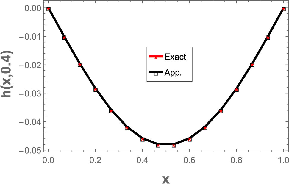 Figure 4 
               The numerical results are compared to the exact results at 
                     
                        
                        
                           y
                           =
                           0.4
                        
                        y=0.4
                     
                  .
            