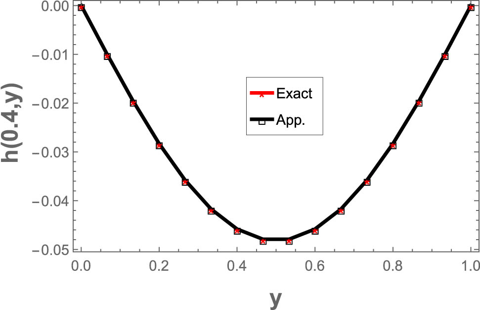 Figure 5 
               The numerical results are compared to the exact results at 
                     
                        
                        
                           x
                           =
                           0.4
                        
                        x=0.4
                     
                  .
            