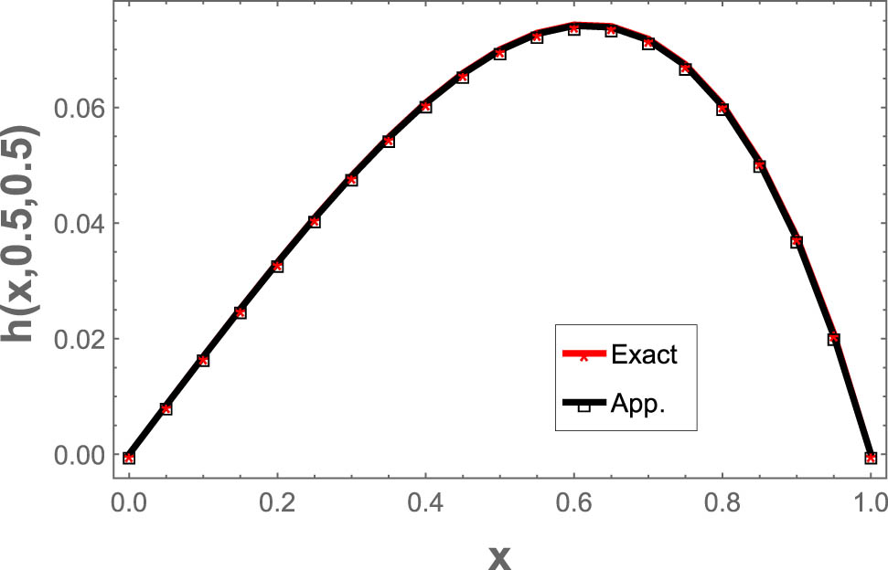 Figure 7 
               The numerical results with exact results at 
                     
                        
                        
                           y
                           =
                           z
                           =
                           0.5
                        
                        y=z=0.5
                     
                  .
            