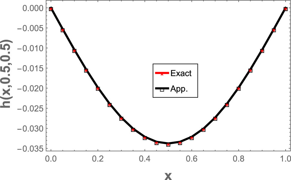 Figure 9 
               The numerical results are compared to the exact results at 
                     
                        
                        
                           y
                           =
                           z
                           =
                           0.5
                        
                        y=z=0.5
                     
                  .
            