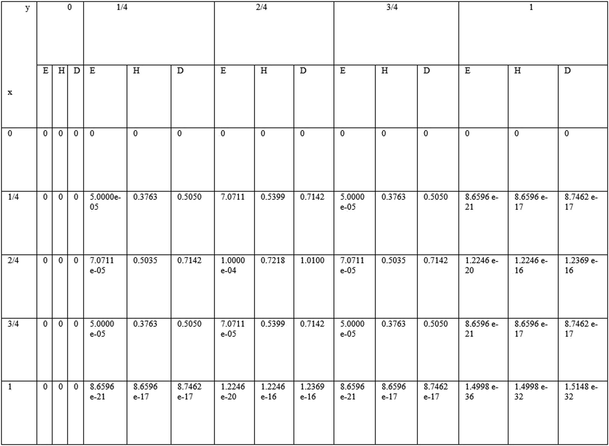 Figure 4 
                  Comparison of exact and approximate solution of diffusion equation in Example 4.2 with 
                        
                           
                           
                              ρ
                           
                           \rho 
                        
                      = 0.4, 
                        
                           
                           
                              T
                              =
                              0.01
                           
                           T=0.01
                        
                      on a 
                        
                           
                           
                              5
                              ∗
                              5
                           
                           5\ast 5
                        
                      mesh, where 
                        
                           
                           
                              E
                              
                              ⇒
                              
                           
                           E\hspace{0.33em}\Rightarrow \hspace{0.33em}
                        
                      exact solution, 
                        
                           
                           
                              H
                              
                              ⇒
                              
                           
                           H\hspace{0.33em}\Rightarrow \hspace{0.33em}
                        
                      solution by the hybrid D(TQ)M, 
                        
                           
                           
                              D
                              
                              ⇒
                              
                           
                           D\hspace{0.33em}\Rightarrow \hspace{0.33em}
                        
                      solution by the DTM.
               
