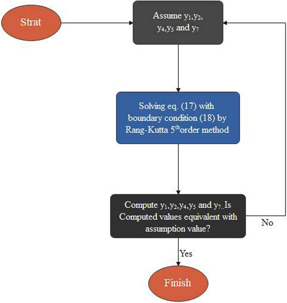 Figure 2 
               Problem flowchart [55].
            