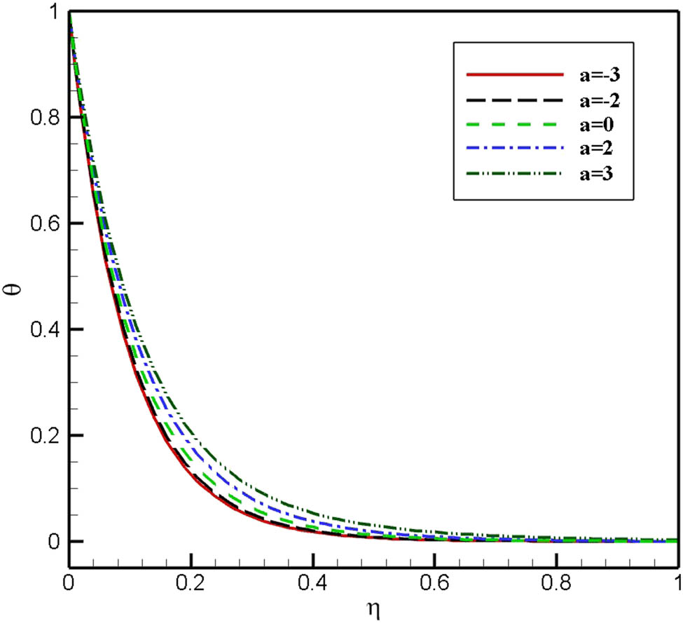 Figure 4 
               Effect of exponent parameter (a) on temperature profile (θ).
            