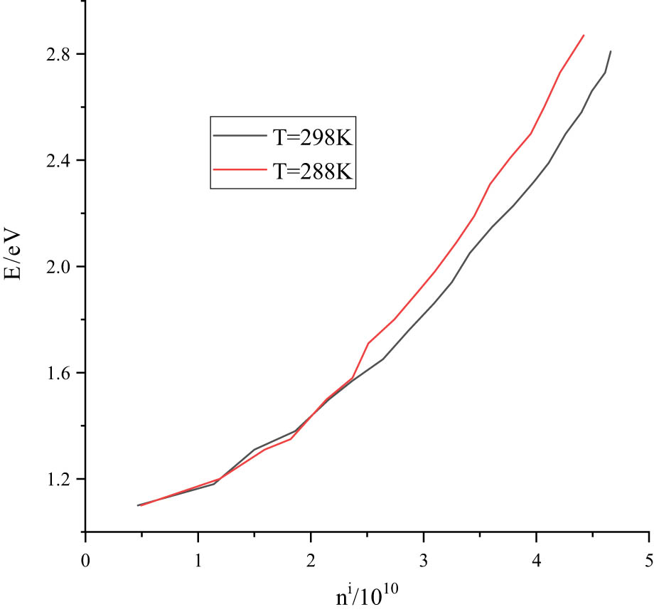 Figure 2 
                  The influence of light energy E on the number of carriers 
                        
                           
                           
                              
                                 
                                    n
                                 
                                 
                                    i
                                 
                              
                           
                           {n}_{i}
                        
                      at different temperatures.
               